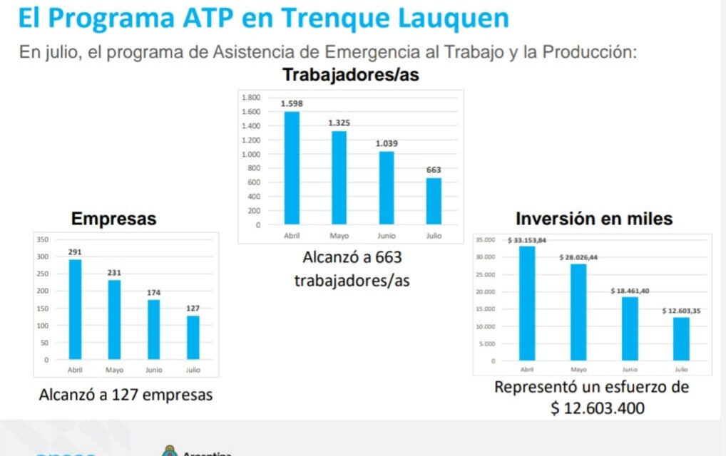 PROGRAMA ATP: EL GOBIERNO NACIONAL INVIRTIÓ  $ 12,6 MILLONES EN EL DISTRITO DE T. LAUQUEN